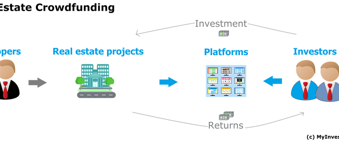 ¿Qué es el Crowdfunding inmobiliario?